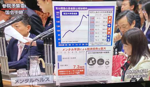 メンタル不調による経済損失（参院予算委員会資料より）
